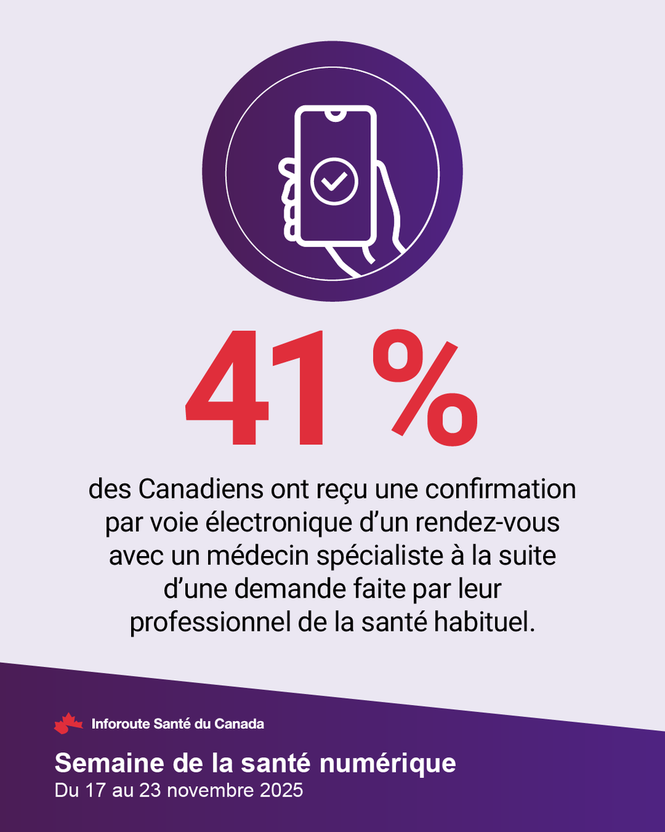 41 % des Canadiens ont reçu une confirmation par voie électronique d’un rendez-vous avec un médecin spécialiste à la suite d’une demande faite par leur professionnel de la santé habituel. bit.ly/47Jf0vi #PensezSantéNumérique