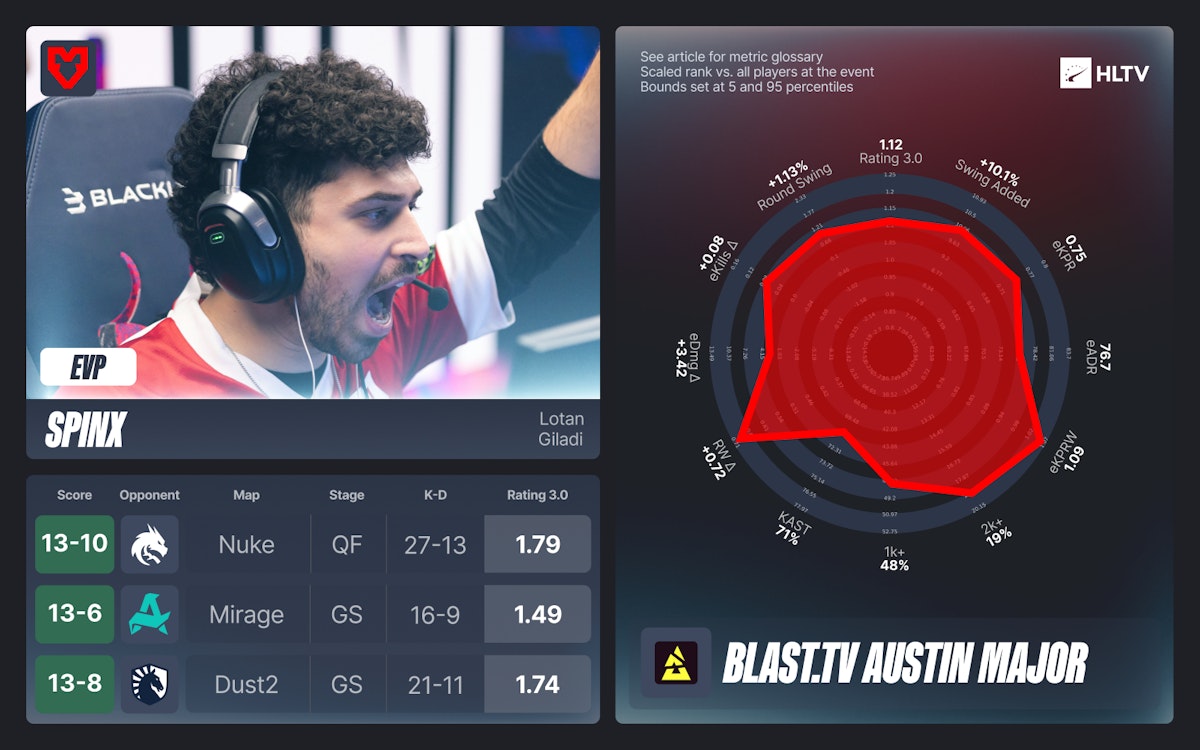 statsmeister1's tweet image. Spinx just got his Austin Major EVP 🐐