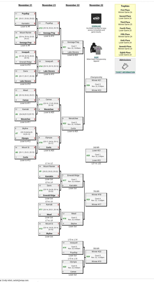 PapermakersArmy's tweet image. #Papermakers Saturday Schedule 11/22

#Volleyball 🏐
STATE TOURNAMENT🏆
#5 #Camas vs #8 #Olympia
at @YakimaSunDome 8am

#PapermakerPride 💪🏻
#WeAreCamas 🏭
.