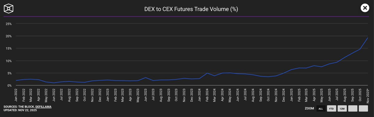 Lynx_Protocol's tweet image. The DEX to CEX Futures trading ratio is at an ATH, now at 19.27%.

Proof that the crowd is shifting from centralized exchanges to a more trusted and transparent system.

Only a matter of time.