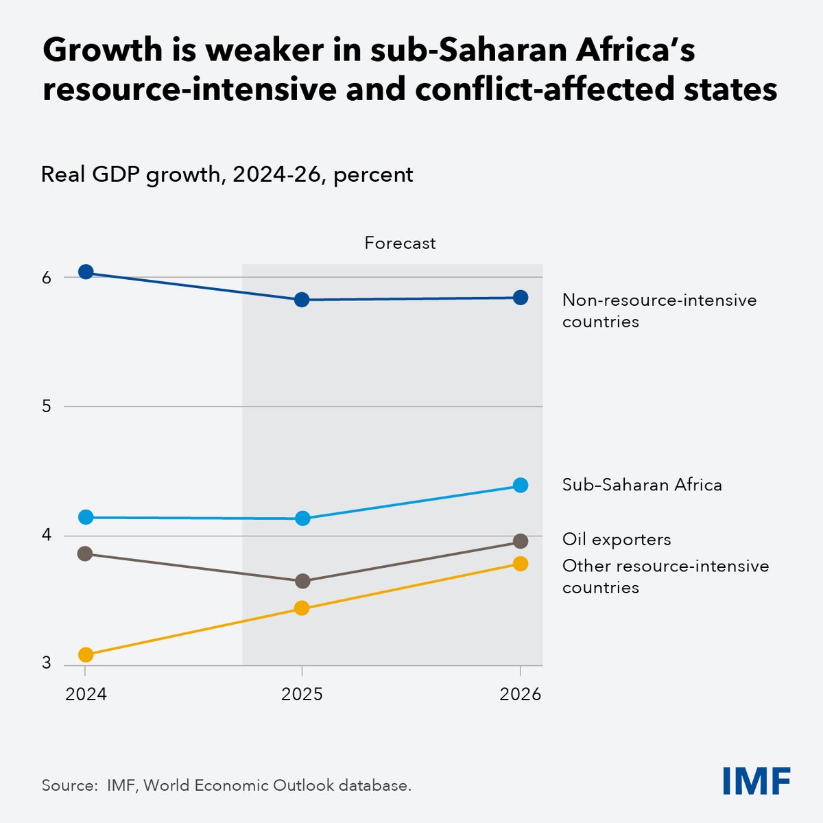 IMFNews's tweet image. Economic growth is holding steady in sub-Saharan Africa, but fiscal challenges remain. See our blog on how policy can help foster resilience and accelerate growth.
imf.org/en/blogs/artic…