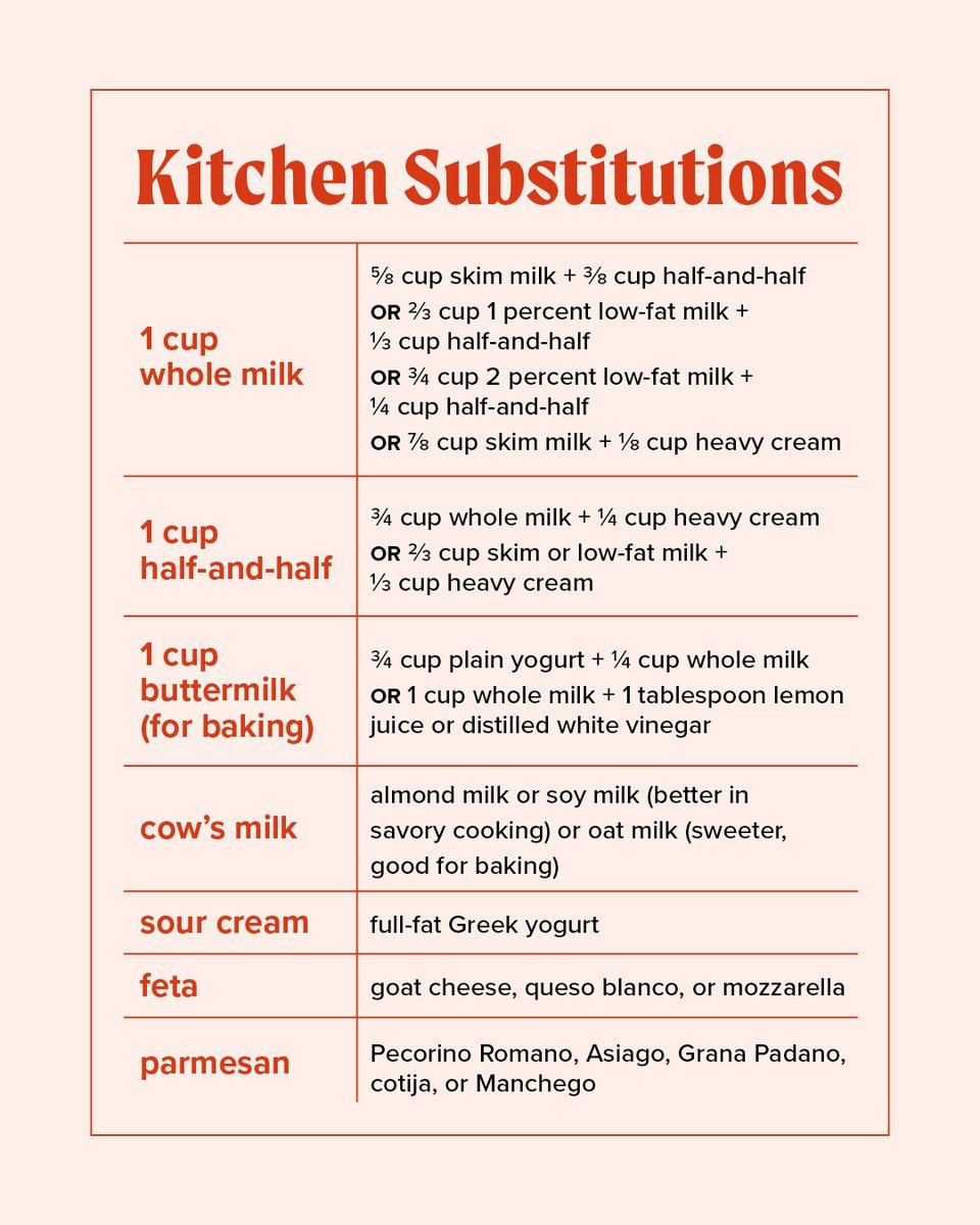 TestKitchen's tweet image. We won&apos;t let a missing ingredient ruin your Thanksgiving. Here are our best substitutions for you to use when in need of a quick substitution.