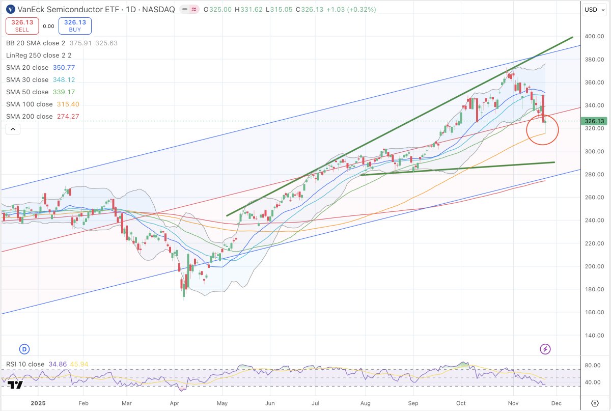 $SPY $QQQ $SMH have all tested/touched the 100 day MA. If this support can hold, we should head back higher into Christmas. If not, next stop could be 200 day MA