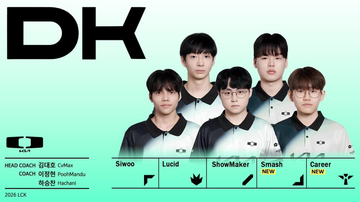 LCK_FR's tweet image. [Mercato] L'équipe DK pour la saison 2026 :
TOP : 🇰🇷Siwoo 
JGL :🇰🇷 Lucid
MID:🇰🇷 Showmaker 🏆
ADC : 🇰🇷Smash 🆕🆙
SUP :🇰🇷 Career 🆕🆙
HC: CvMax_

Pensez vous qu'ils sont capable de reprendre leur gloire d'avant ?