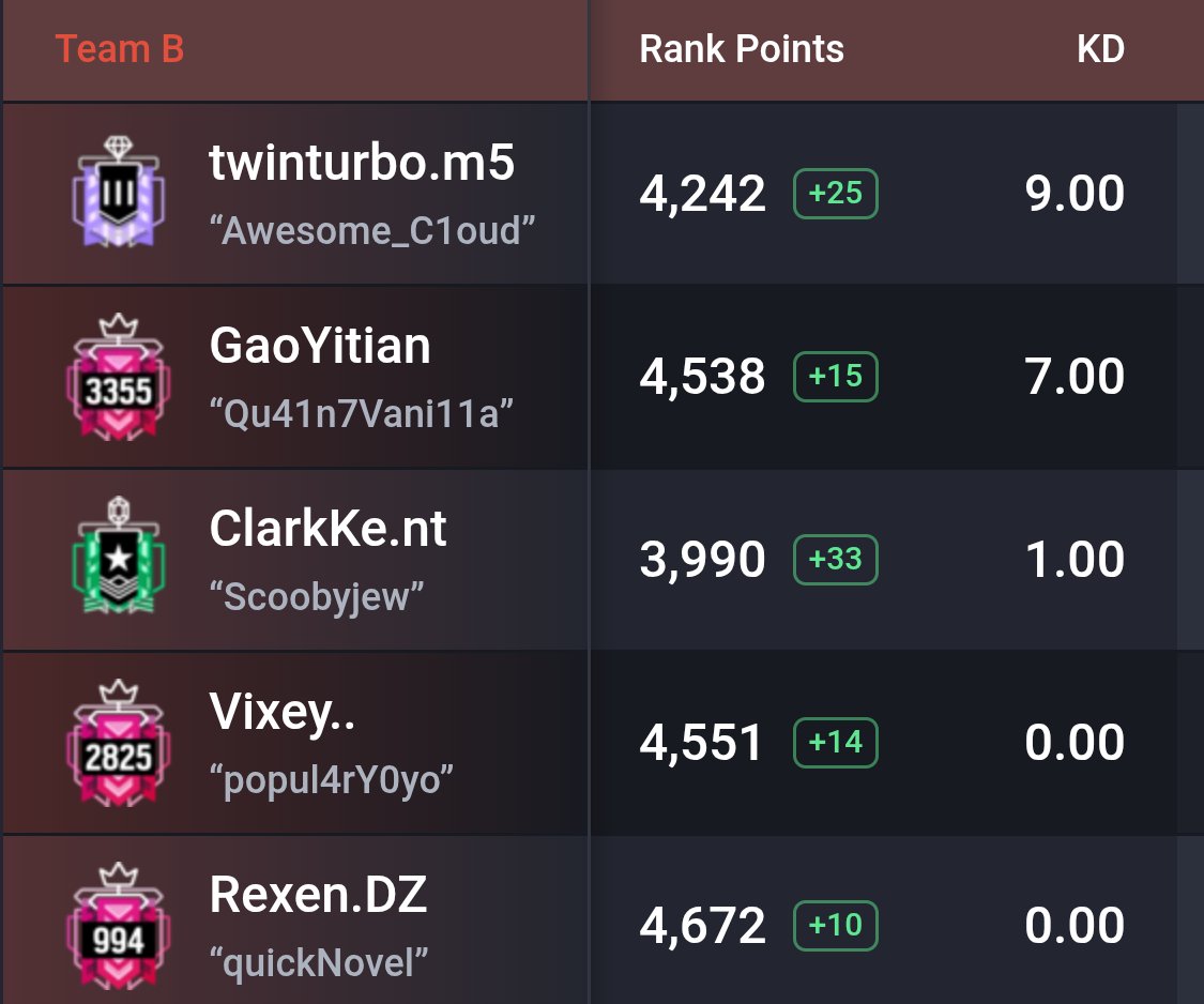 If you go against these guys make sure to cancel/dodge. This was my champ game. Stay safe. 

Went full blatant from the get go just walking under site and shooting through the floor