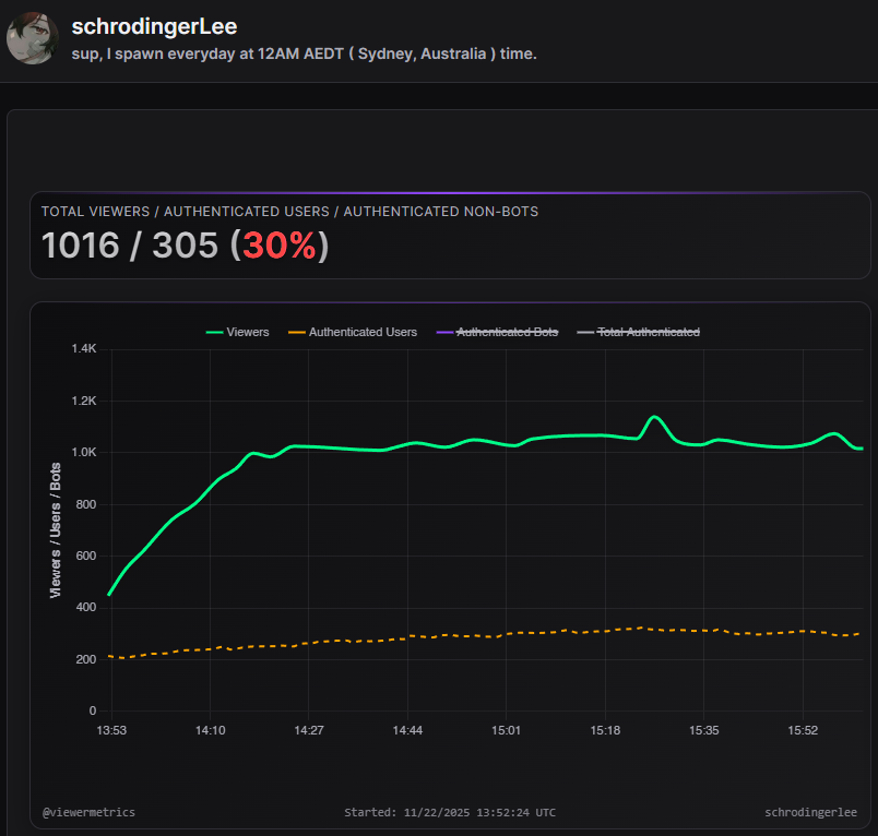 schrodingerLee
800 view-only bots confirmed from multiple streams (TwitchTracker shows an 800 drop at times)
We don't usually report on these, but they are the more common type
Some of those we have investigated with chat-connected bots have additional view-only bots