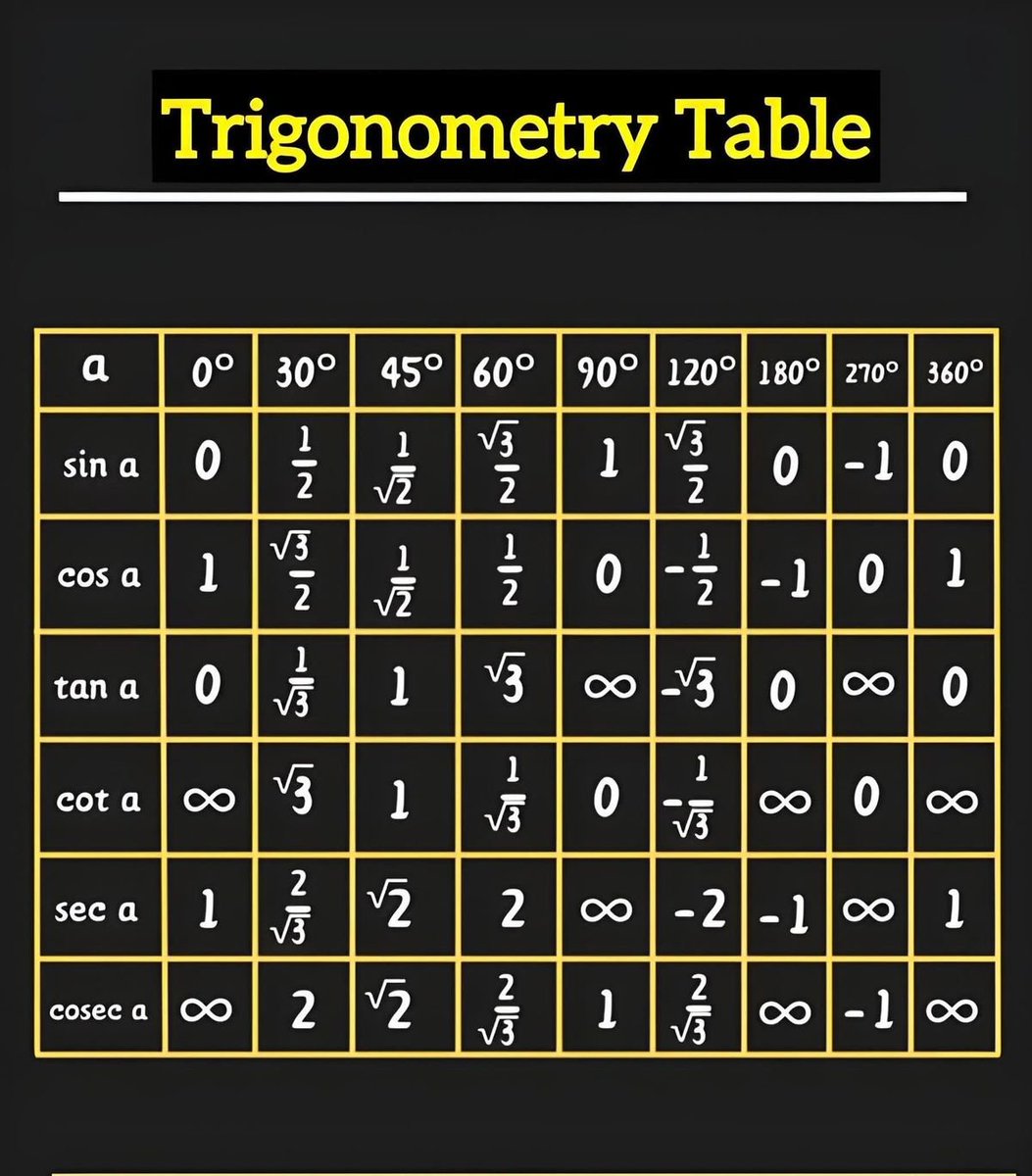 codek_tv's tweet photo. Trigonometry Table https://t.co/VJcDR63txB