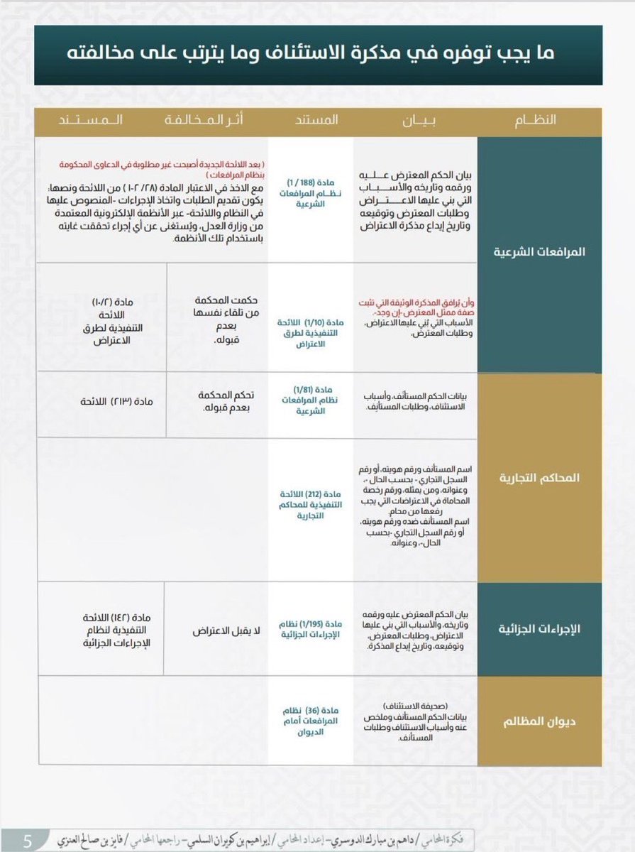 ما يجب توفره في مذكرة #الاستئناف وما يترتب على مخالفته