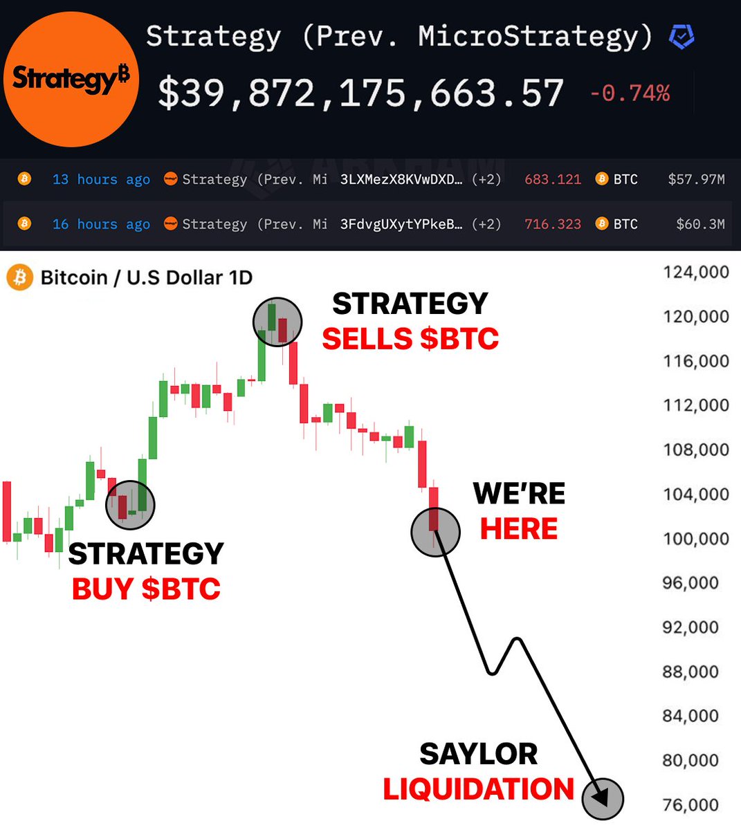 DeFiTracer's tweet image. 🚨 STRATEGY DUMPING 649K BITCOIN...

They selling $BTC to support $MSTR price

Saylor will be liquidated if $BTC hits $60K...

Here&apos;s his SECRET plan and why I sold everything 🧵👇