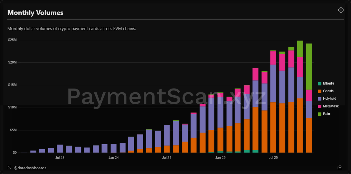 datadashboards's tweet image. Proud to announce my latest project paymentscan.xyz! 🥳

Looking to create a one stop shop for all things crypto card related. 

Check it out and give me some feedback. If you spot anything else off or want your data included then please dm me.

Likes and RTs appreciated!…