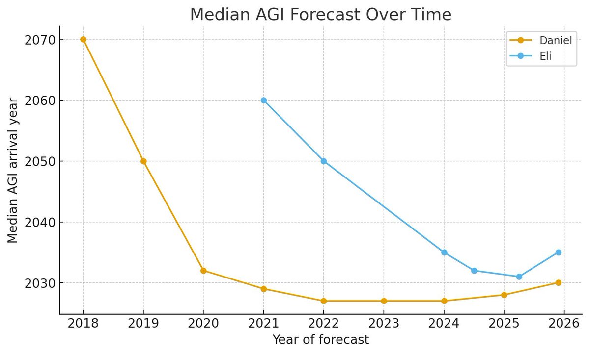 scaling01's tweet image. GPT-5 and Claude 4 have lengthened the AGI timelines of forecasters