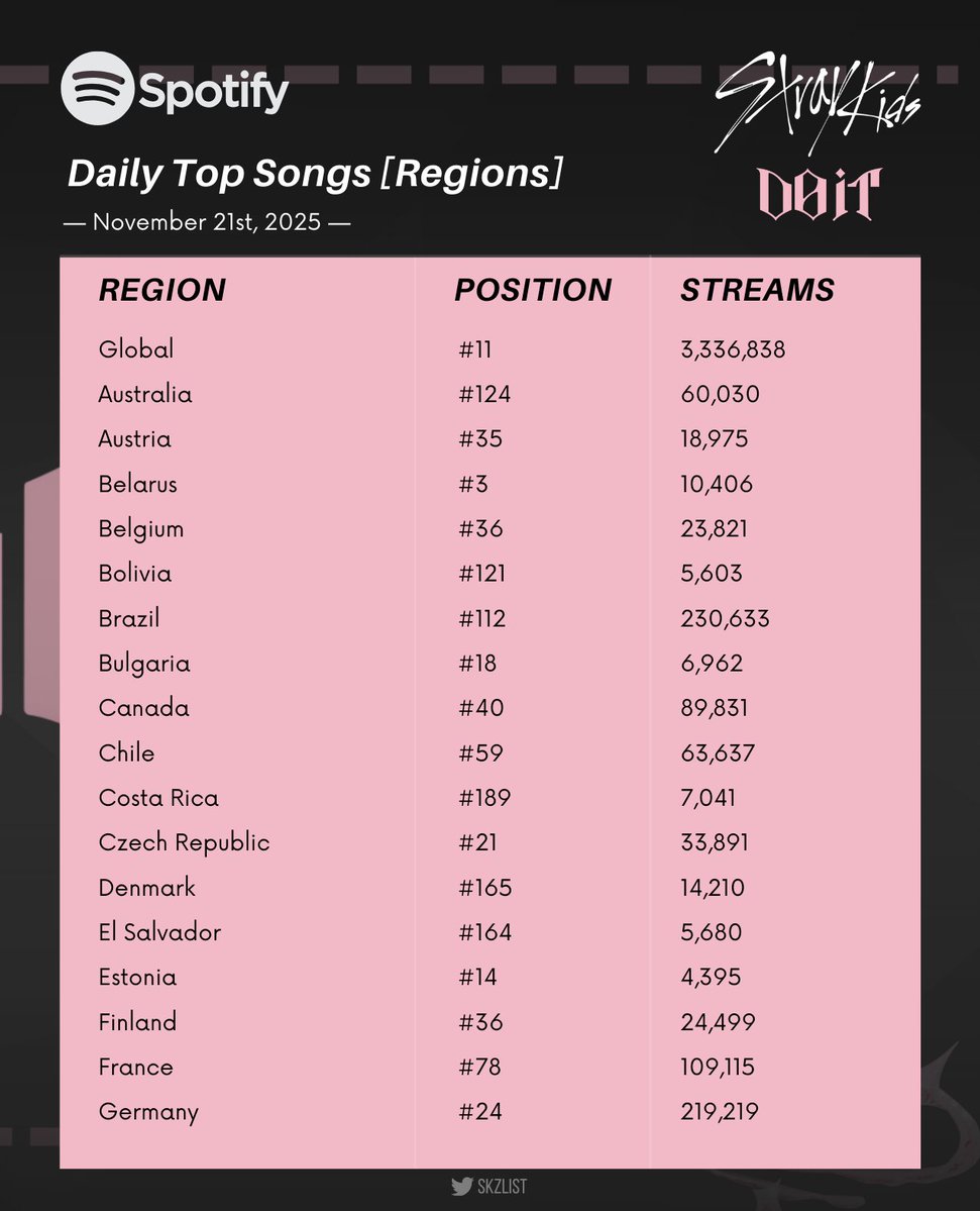 skzlist's tweet image. #DO_IT debuted in the Daily Top Songs Chart in 50 countries/regions!

Top Regions (Global not included):
🥇 USA - 756K
🥈 Brazil - 230K
🥉 Mexico - 222K
🏅 Germany - 219K
🏅 United Kingdom - 146K
🏅 Portugal - 116K
🏅 France - 109K
🏅 Japan - 100K
🏅 Poland - 92K
🏅 Canada - 89K