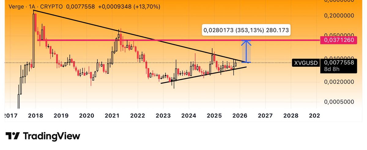 CryptoTolga_'s tweet image. #VERGE #XVGUSDT $XVG #Altcoins 

Bu coinde feci birseyler pişiyor. Aylık bazda grafik acayip sıkışmış durumda duruyor…

#ZEC çıkısından para #XVGUSDT ye geçebilir…

Sıkı takip edin.