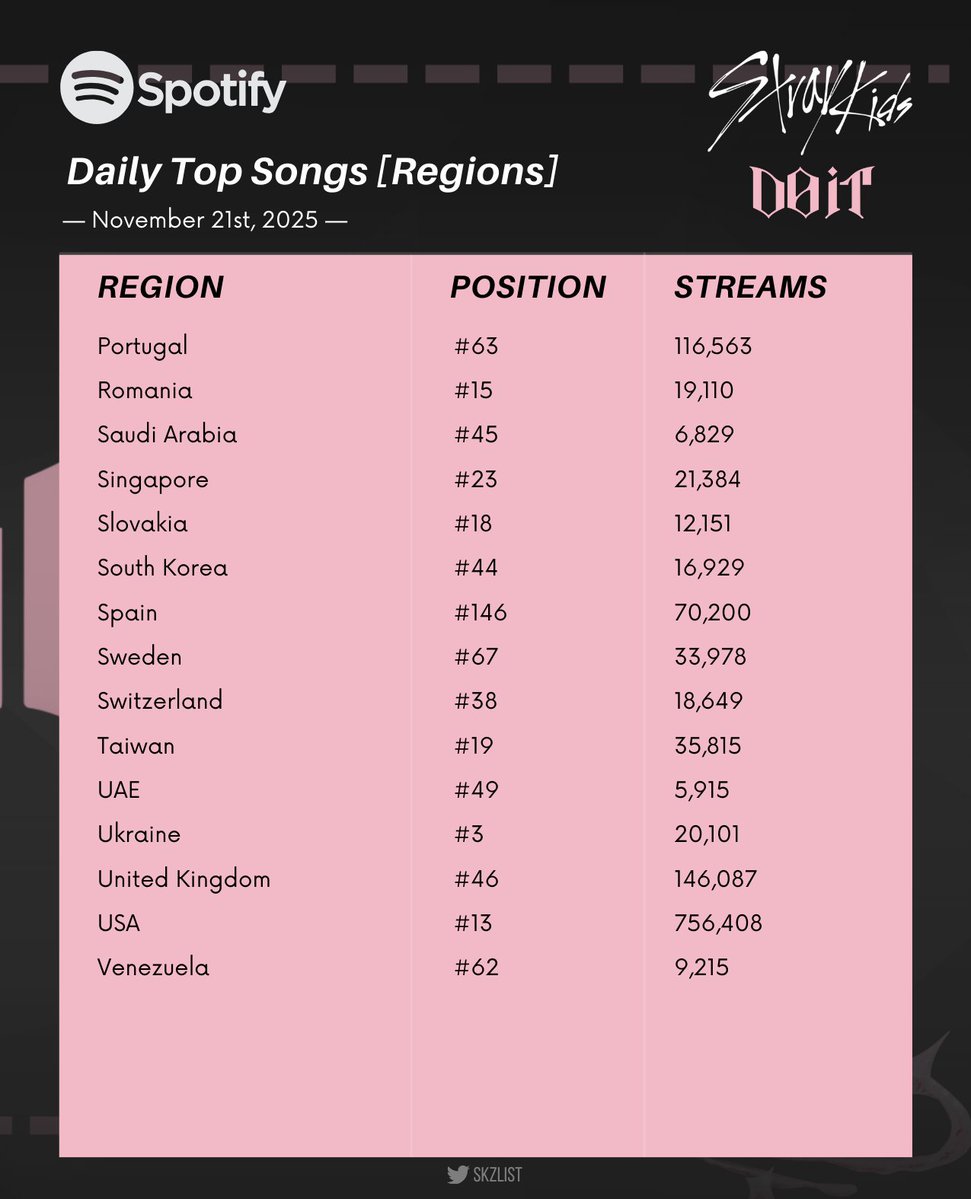 skzlist's tweet image. #DO_IT debuted in the Daily Top Songs Chart in 50 countries/regions!

Top Regions (Global not included):
🥇 USA - 756K
🥈 Brazil - 230K
🥉 Mexico - 222K
🏅 Germany - 219K
🏅 United Kingdom - 146K
🏅 Portugal - 116K
🏅 France - 109K
🏅 Japan - 100K
🏅 Poland - 92K
🏅 Canada - 89K