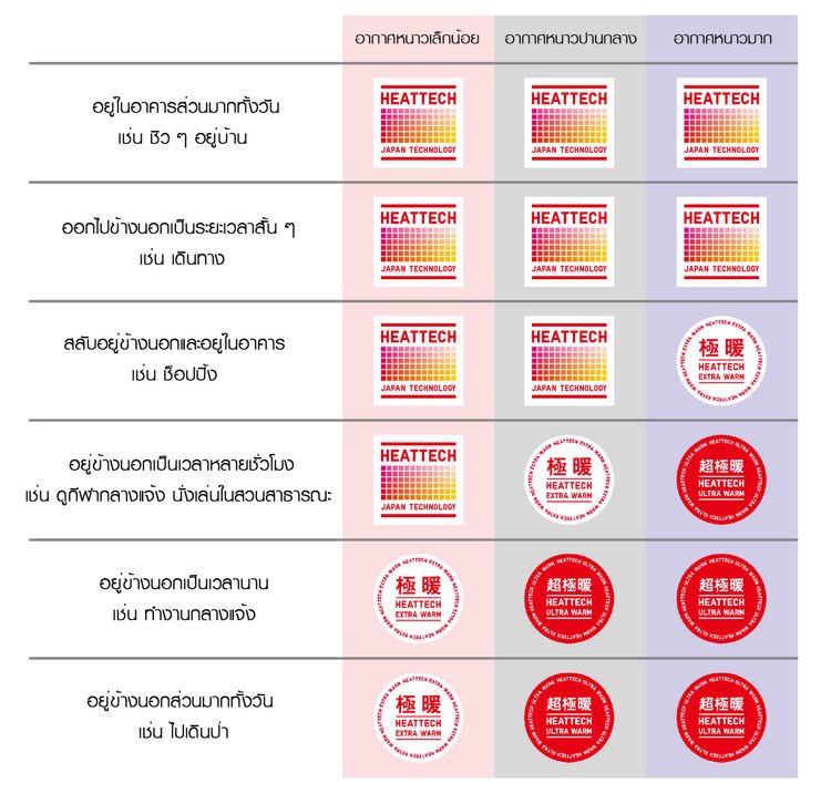 eninggpi's tweet photo. อันนี้เลเวลฮีทเทค uniqlo เพื่อใครกำลังจะซื้อฮีทเทคเซฟไว้ได้เลยค่ะ https://t.co/j5zz3YkRLo
