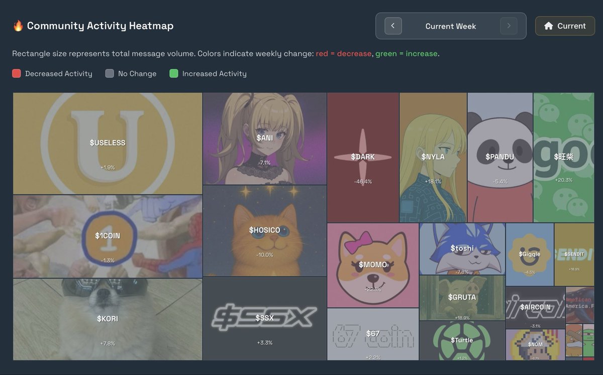 Kori The Pom ( $KORI) Community Analysis

Date Range: November 6-22, 2025

Community Performance Overview

The $KORI community demonstrates exceptional resilience during market turbulence, maintaining 150+ messages across the analysis period. Despite significant price corrections