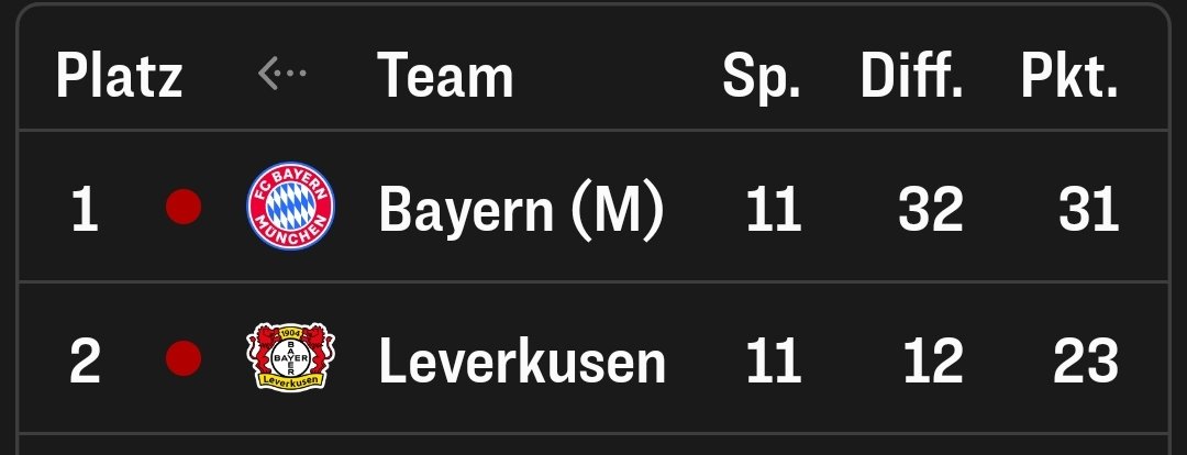 Mucki1973's tweet image. Man stelle sich vor, Hjulmand hätte die ganze Vorbereitung an Stelle von EtH absolviert... 🙈
#WOBB04 #Bayer04 #SVB #B04 #Werkself