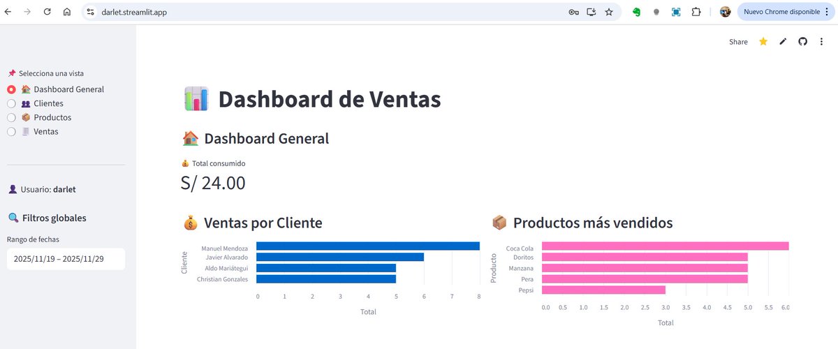 reactdevai's tweet image. Mi 3ra app en Streamlit, esta vez para una amiga que tiene su Café.  Son unos dashboards que permite visualizar las ventas, los top clientes y productos que va llenando en un excel. Aún no se lo muestro, pero sé que le va a encantar.  Aquí mi repo:
github.com/ckomiya/darlet…