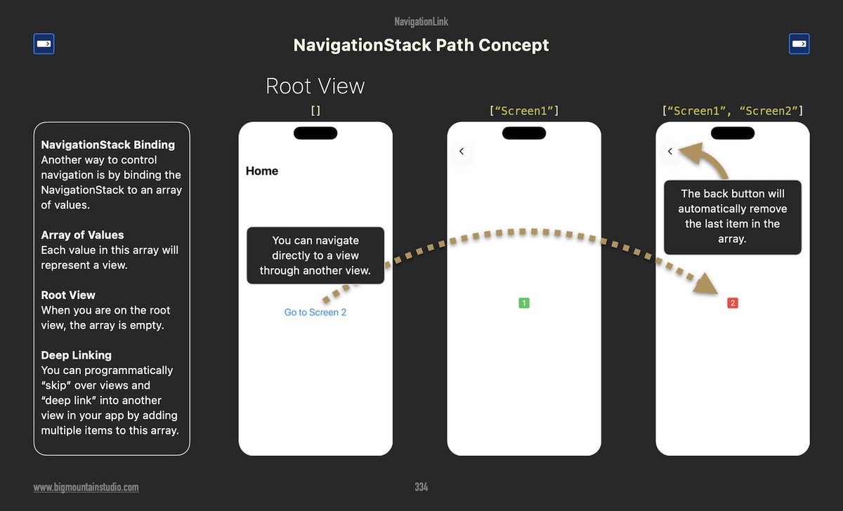 BigMtnStudio's tweet photo. 📕I've been working on updates to "SwiftUI Views Mastery" book and decided to add conceptually how NavigationStack Path works.
❓Is this clear? Do you guys understand it? Any suggestions for improvement?
💡The next page then shows the 2-step code example to implementing it. https://t.co/NvUl7OxOIf
