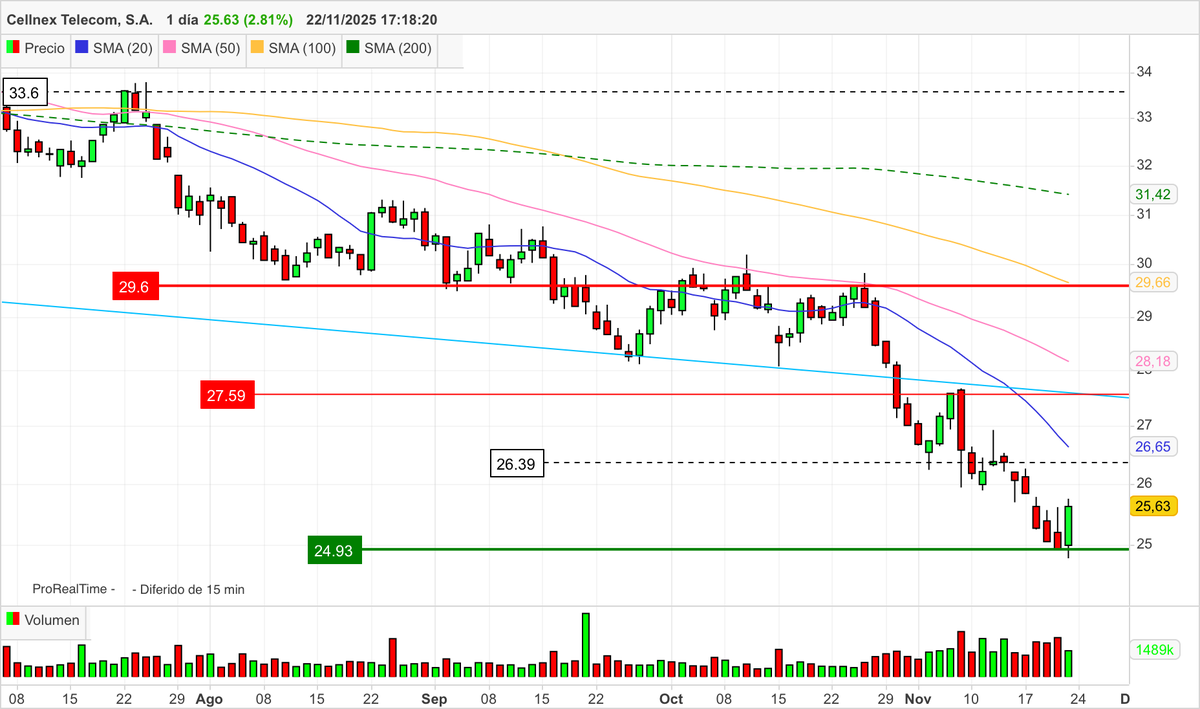 #CLNX #Cellnex anuncia que reduce su capital en 6 millones de euros tras recomprar 24 millones de acciones y rebota un 2,81% el viernes. Su aspecto técnico sigue siendo malo, pero veresos si dicho rebote tiene continuidad.