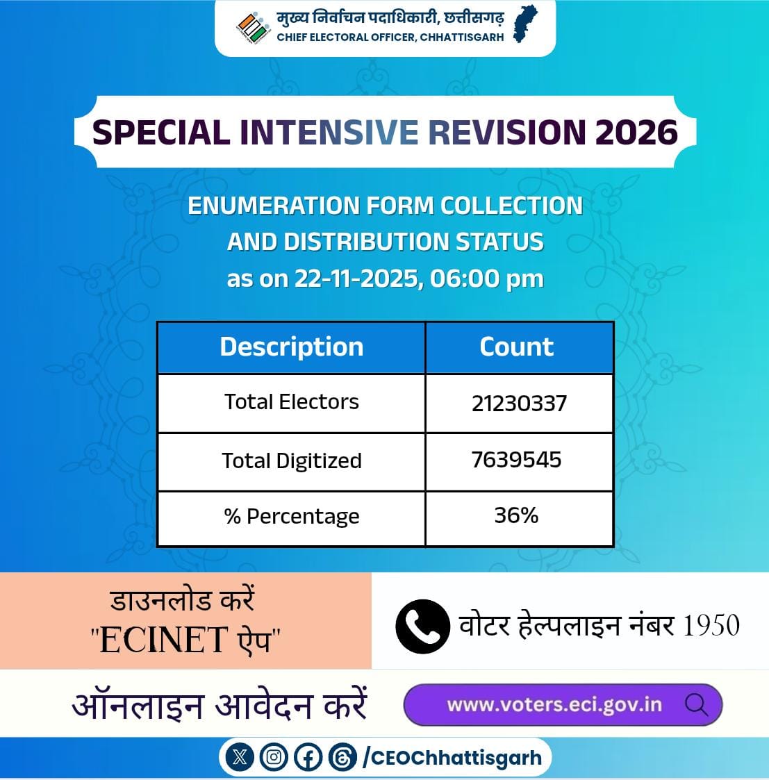 CEOChhattisgarh's tweet image. #SIR2026

छत्तीसगढ़ में विशेष गहन पुनरीक्षण (SIR) अभियान के तहत अब तक राज्य के 7639545 मतदाताओं के गणना प्रपत्र हुए डिजिटाइज।

 #EnumerationForm #ecisveep