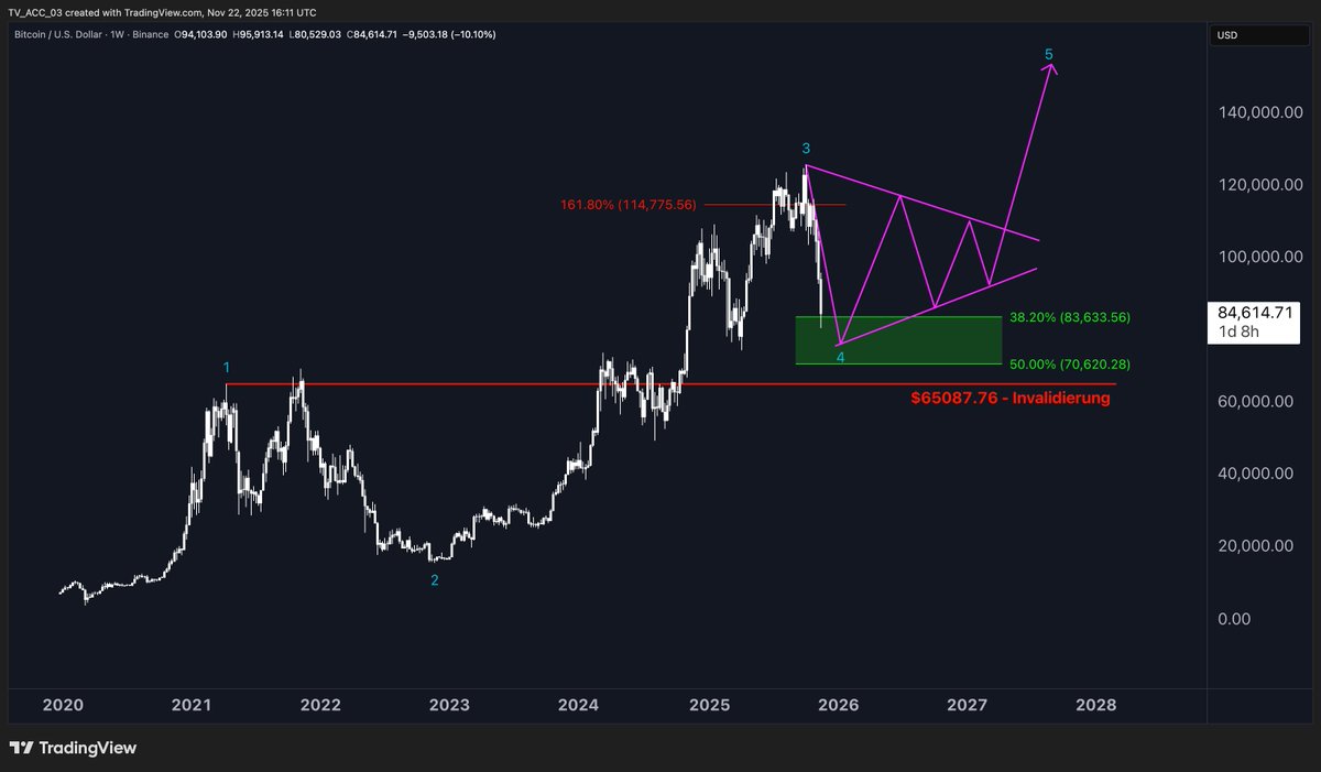 Phantom_by_HKCM's tweet image. Bitcoin entweder auf $0 oder $200K als Nächstes – dazwischen gibt es nichts. 

Die aktuellen Meinungsunterschiede unter Analysten könnten kaum größer sein.
Doch was, wenn keins von beidem eintritt und wir stattdessen in den kommenden Monaten schlicht seitwärts laufen, ohne neue…