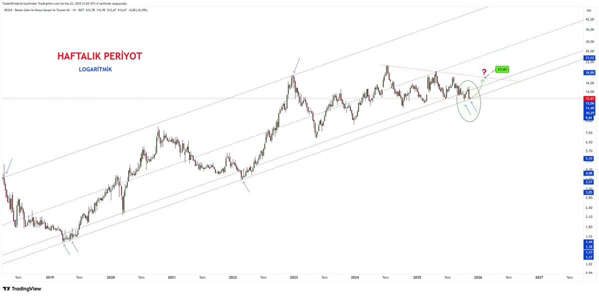 #BESLR 

-Önemli bir destek seviyesine gelmiş buralardan tepki alması gerekiyor

-Yoksa iş kötüye gider