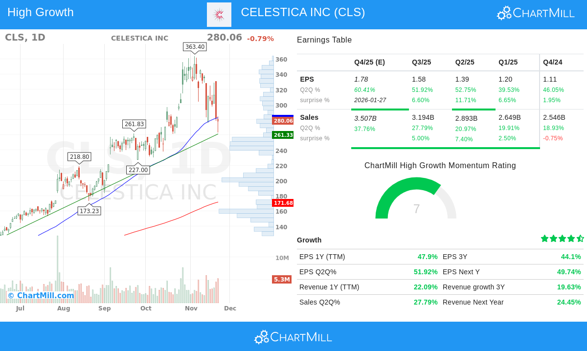 ChartMill's tweet image. $CLS might be suitable for CANSLIM investors as it shows up in our CANSLIM screen.

chartmill.com/stock/quote/CL…