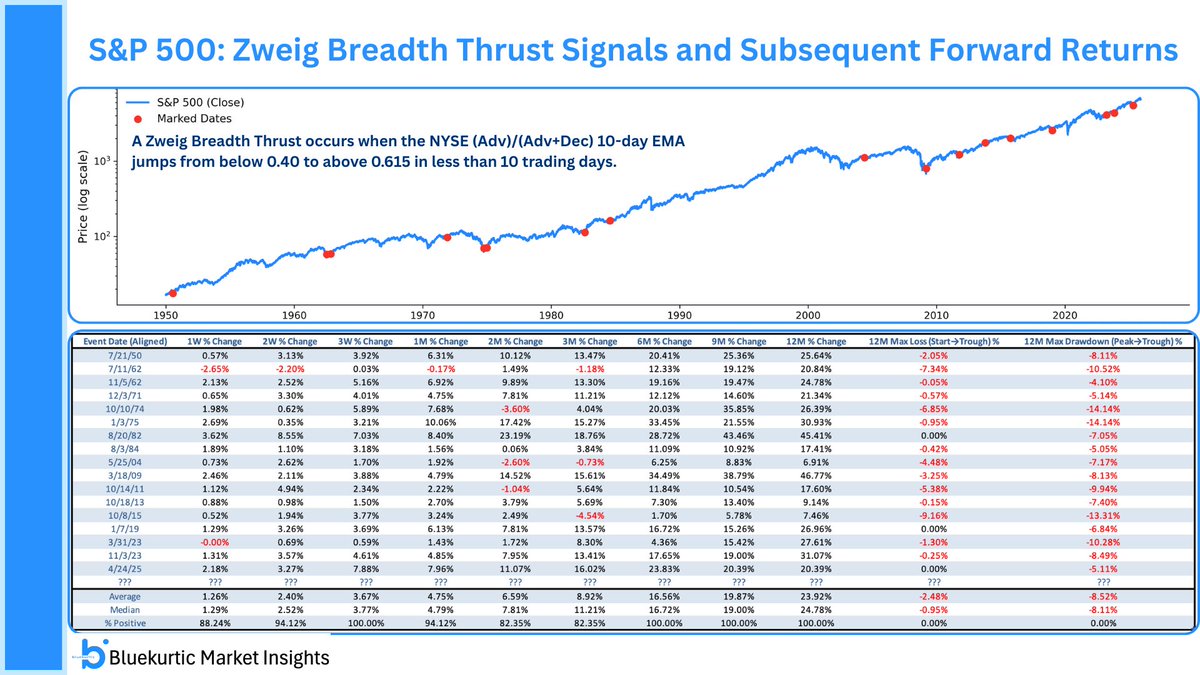 Bluekurtic's tweet image. Zweig Breadth Thrust fell below 0.40 on 11/20. If it surges to 0.61+ within 10 days, it would trigger a rare ZBT signal. Such fast breadth expansions in the market led to 100% positive 12-month stock returns with an average max loss of just 2.5% and drawdown of 8.5%.