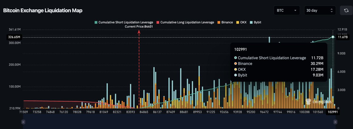 Kill these shorts <a href="/binance/">Binance</a> - they getting cocky 

At $BTC $100k - $11b will be liquidated.