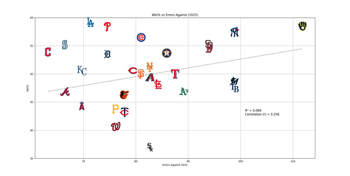I have always loved the use of team logos to display data points, allows for trend analysis but also makes it very easy to find where your favorite team ranks within the dataset.

There has been a little discourse recently about the importance of 'putting the ball in play' amidst