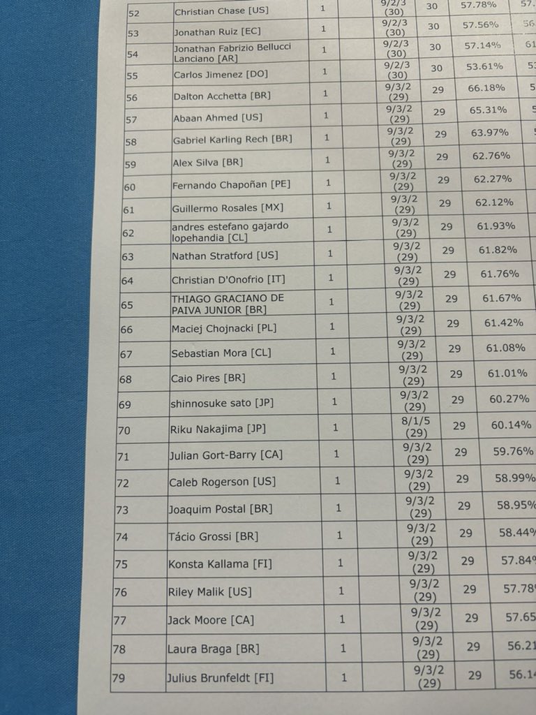 LAICは 8-1-5 の29ptで70位でした。
アブソルガルーラを使用しました。
※大地の器2枚目がボックスの影に隠れています

ラスベガスに続き、今回もDay2に進んだだけの結果で終わってしまい、とても反省しています。2月のシドニーとロンドンに向けて、また一から修行し直します。