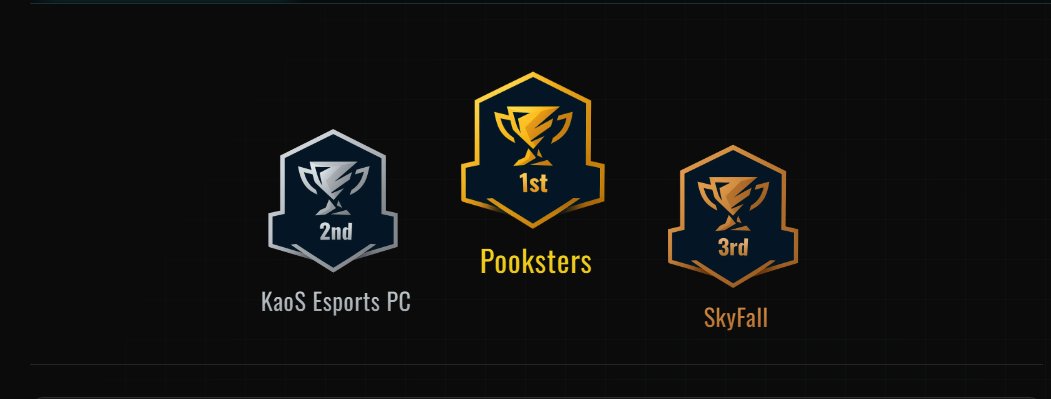 Placed 1st in the Nightcup 5v5 KOTH Tourney. 

Shoutout my goat team as always
<a href="/Uniting_ps/">Walker</a>
<a href="/Nuzzzz_/">Nuzz</a>
<a href="/Valewynnn/">Vale+</a>

Great Game
<a href="/golgothic99/">Golgothic_TTV 🇫🇷 🇨🇭</a> 
<a href="/OmniZyr0s/">Zyr0s</a>
<a href="/OmniJames_/">OMNI James</a> 

KaoS is insane btw, best game we've had so far on BF6