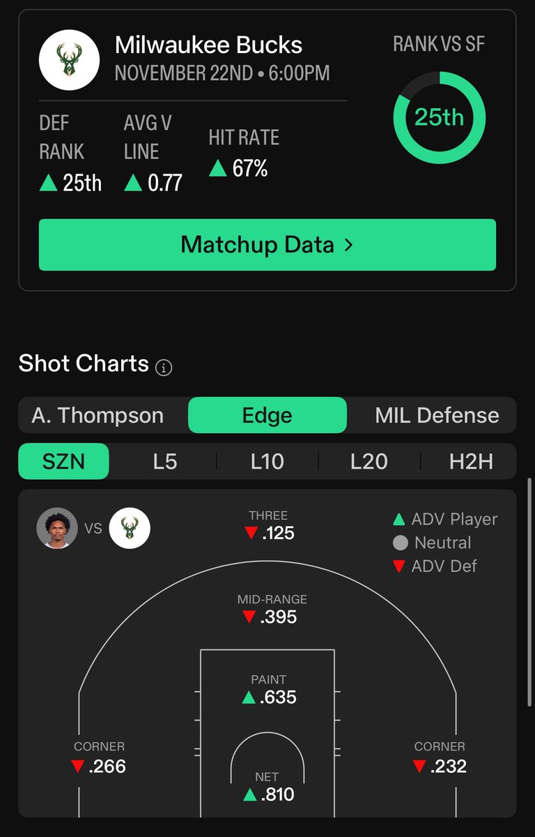 AZWaveSports's tweet photo. 🌵Saturday NBA Picks🌵
#4

🏀Ausar Thompson OVER 4.5 Rebounds (-120 @bet365)

#Detroitbasketball VS #MilwaukeeBucks 
- Thompson has hit 5+ reb in 64% of his games In 2025 along with avg. 6.2 this season. 
-Very favorable matchup as MIL allows a 67% hit rate! 

📊 @propsdotcash https://t.co/bnY0TFSbcd