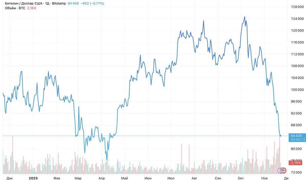 qwinsi_web3's tweet image. A bit about the current bloody market
Is it worth selling everything right now?
One of the worst moves during big drops is panicking and selling assets you bought at the top, like $BTC at $110k.

The market can’t keep going up forever, and corrections are inevitable. Plus, the…