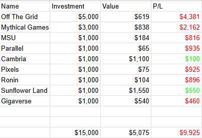 What if you bought $1,000 worth of tokens for each project that won a GAM3 Award at the start of the year?