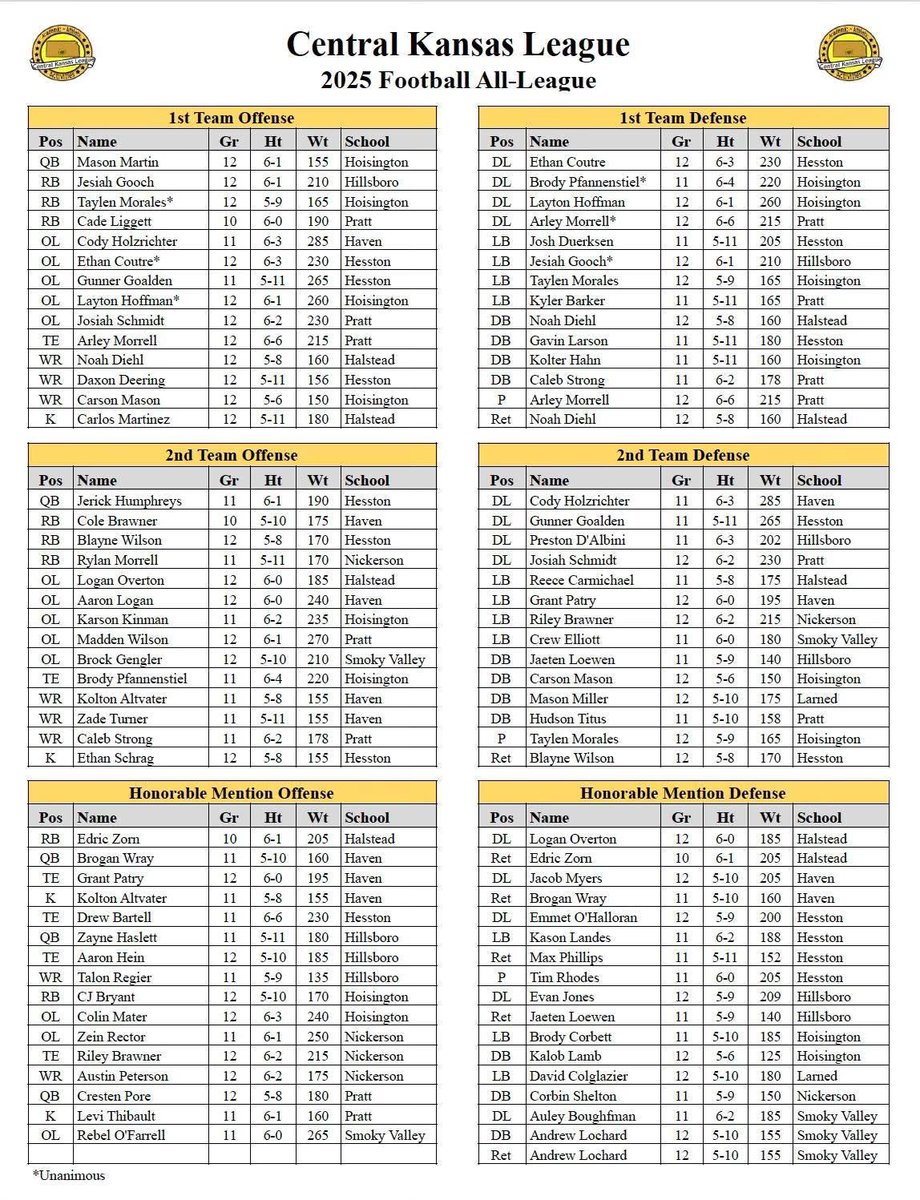 ParkerBruce_'s tweet image. Congrats to @Riley46366 (2nd Team LB and HM TE) @Rylanmorrell22 (2nd Team RB) @ZeinRector_ (HM OL) Austin Peterson (HM WR) and Corbin Shelton (HM DB) on CKL All-League Honors! Tough league to compete in and these boys stood out! 3 returning next year, LETS GET TO WORK!