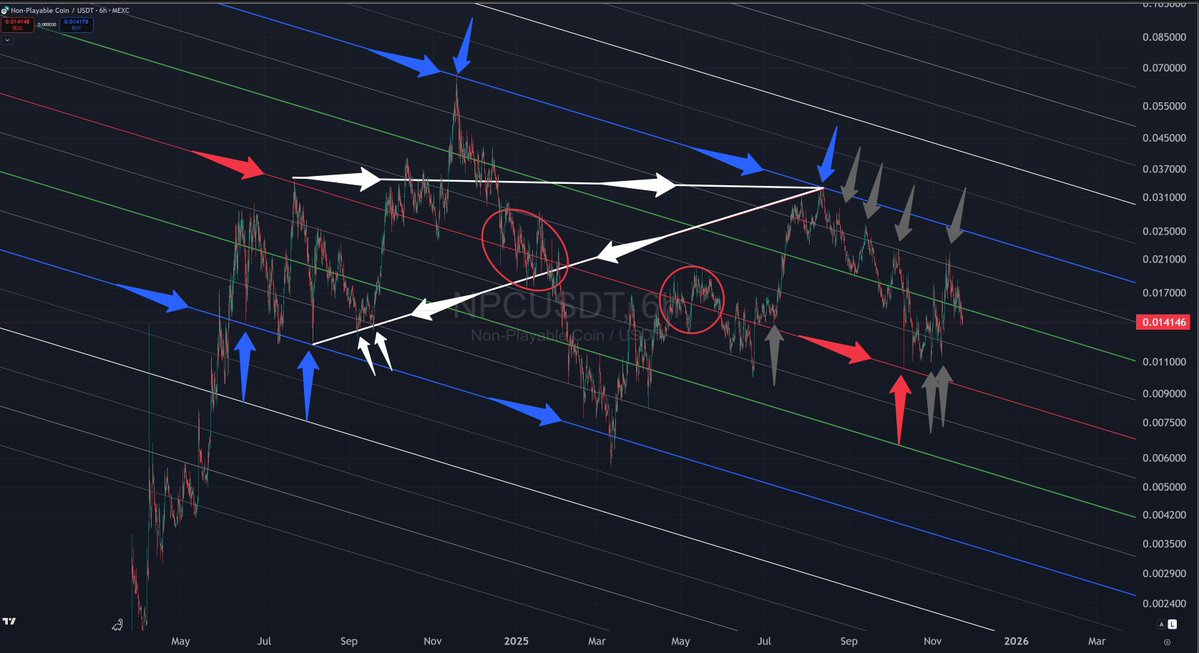noneisahero's tweet image. $NPC ANALysis

RED  - 0 Fib
GREEN - 0.5 fib
BLUE - 1 Fib

WHITE pitchfork pivot points triangle
GREY - price fails to hit trend = weakness