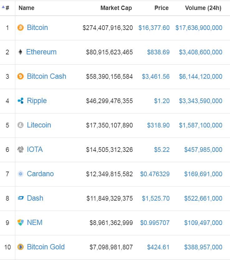 xsamsalvatore's tweet image. Many have forgotten that BCH was #3 by market cap at some point