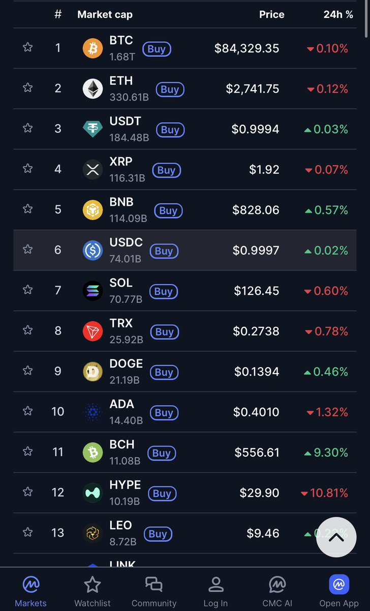 xsamsalvatore's tweet image. Many have forgotten that BCH was #3 by market cap at some point
