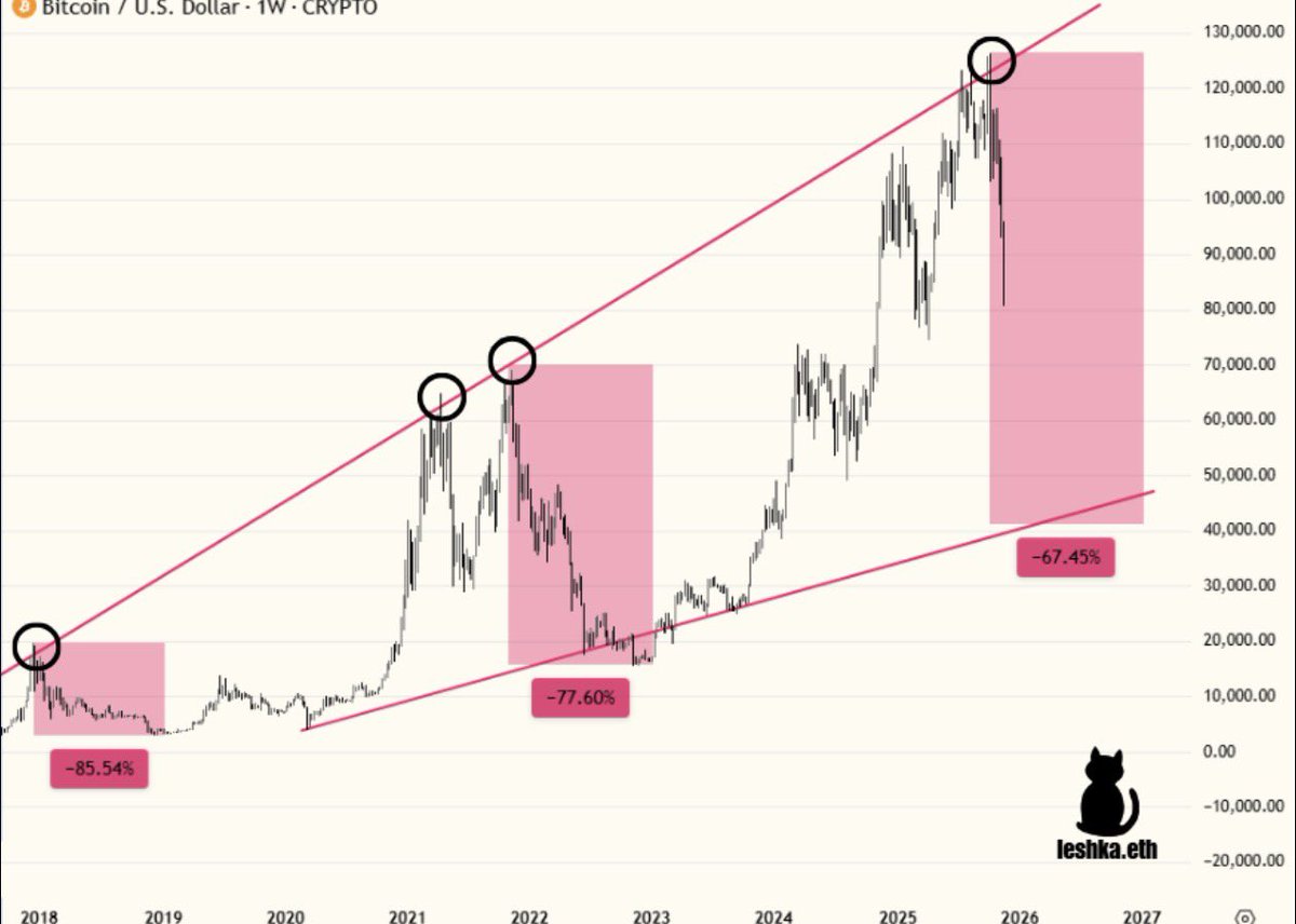TeddyBitcoins's tweet image. No guarantees but we could see $40k BTC