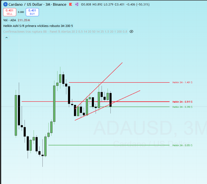CryptoPummel's tweet photo. Important Support Levels for some #altcoins https://t.co/gN5RbQTYqw