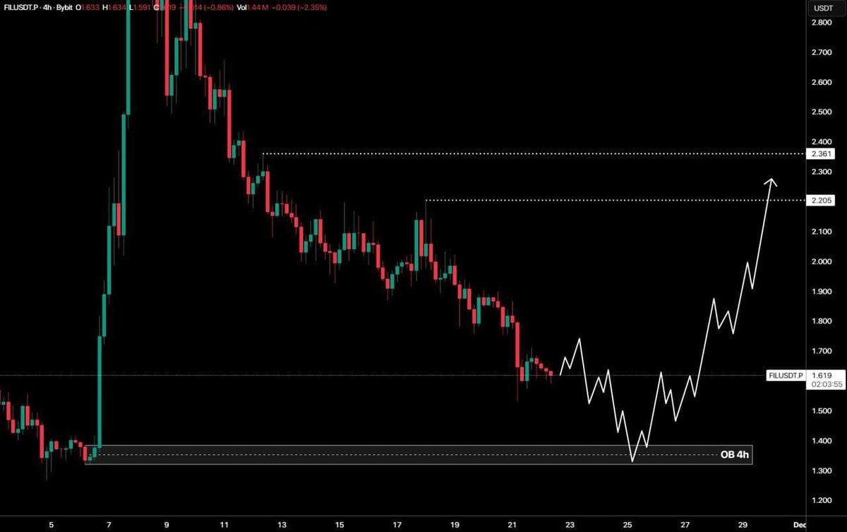 grayscaletrades's tweet image. #Filecoin (#FIL)

After a sharp rise, the $FIL price continues to correct and is targeting the 4-hour OB zone at $1.35. If the price reaches this zone and shows a reaction, then an upward movement will begin with the goal of reaching the upper liquidity levels at $2.20 and above.