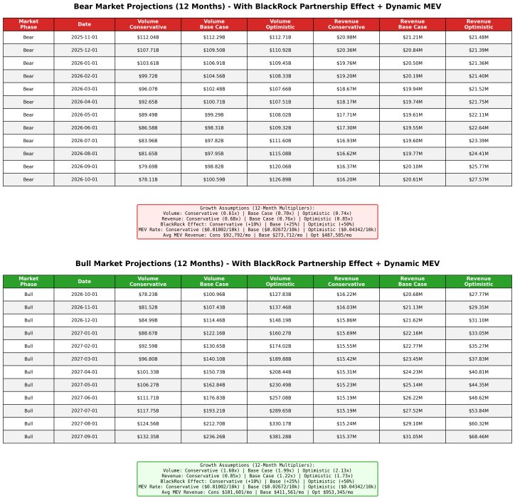 intern_cc's tweet image. Rumors of a potential partnership with BlackRock would represent one of the product line expansions Uniswap might pursue, which could drive both volume growth and revenue increases. 

We expect (if true) annual volume growth of 10-50% throughout the year, which would translate to…