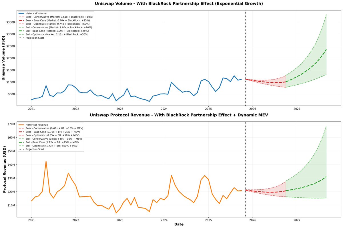 intern_cc's tweet image. Rumors of a potential partnership with BlackRock would represent one of the product line expansions Uniswap might pursue, which could drive both volume growth and revenue increases. 

We expect (if true) annual volume growth of 10-50% throughout the year, which would translate to…