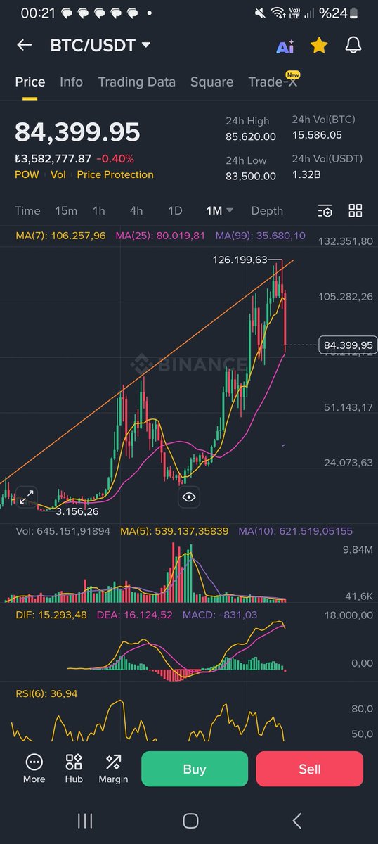 Çok karışık ordan burdan çizgili fibolu grafikler gördüm ki, hepsinin 100 bin üzeri takipçisi var nerdeyse. Olm aylik ve haftalık emaya değmiş işte. Burda soluklan biraz. Önce 96 bin sonra 64 bin. Biraz kalan son paranızı sisteme sokun onu da alacaklar çünkü. #BTCUSDT #ETH