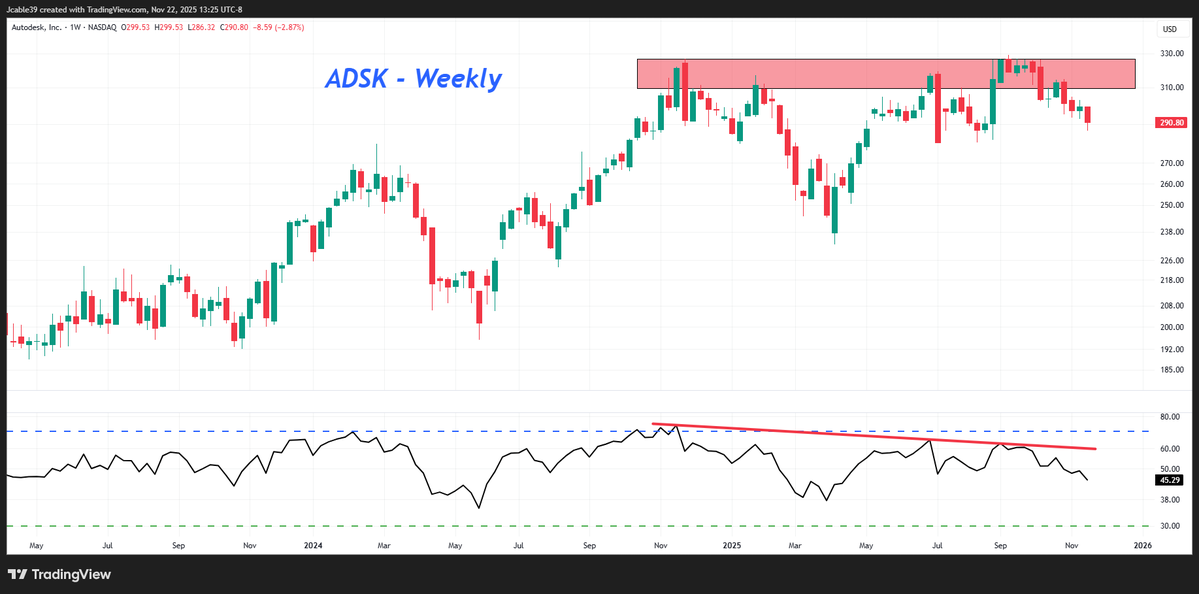 MarketStager's tweet image. $ADSK

Double Top with Bearish RSI Divergence.

Software as a whole is 💩.