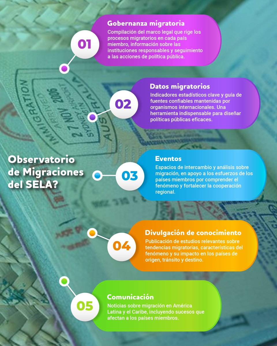 SELAInforma's tweet image. 📊 ¿Qué encontrarás en el Observatorio de Migraciones del SELA? 🌎🔍
 
🧭 Esta plataforma integral cuenta con cinco áreas clave para entender la movilidad humana en América Latina y el Caribe ⏬
 
🤝 Gobernanza migratoria: marco legal, instituciones responsables y seguimiento de…