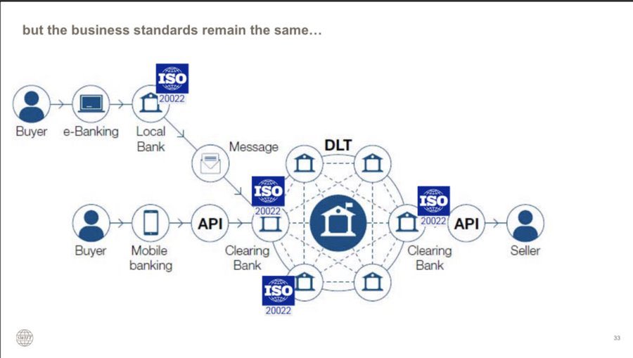 SMQKEDQG's tweet image. ‼️ OFFICIAL ISO 20022 VIDEO SHOWS HOW THE NEW STANDARD ENABLES DLT MESSAGES ON THE SWIFT NETWORK‼️

Watch.😶‍🌫️👇