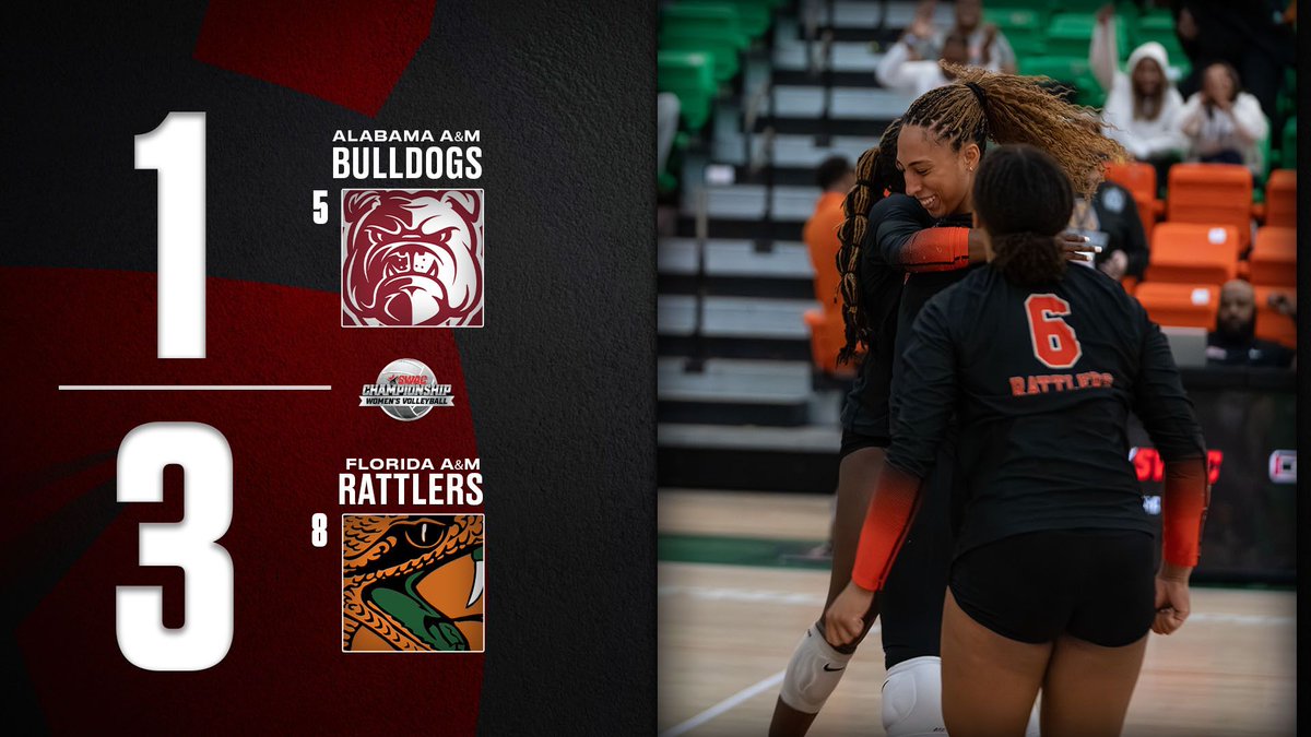 theswac's tweet photo. CHAMPIONSHIP BOUND!
#8 Florida A&M defeats #5 Alabama A&M to send them to the 2025 SWAC Volleyball Championship!!!
#SWACVB https://t.co/r6Nb5nNdbP